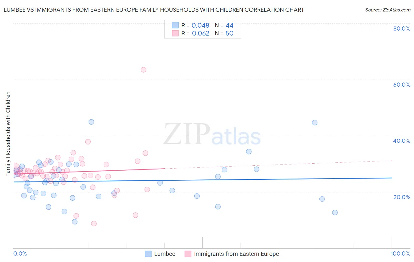 Lumbee vs Immigrants from Eastern Europe Family Households with Children