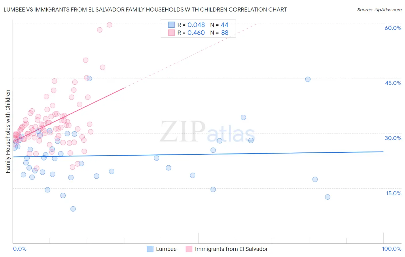 Lumbee vs Immigrants from El Salvador Family Households with Children