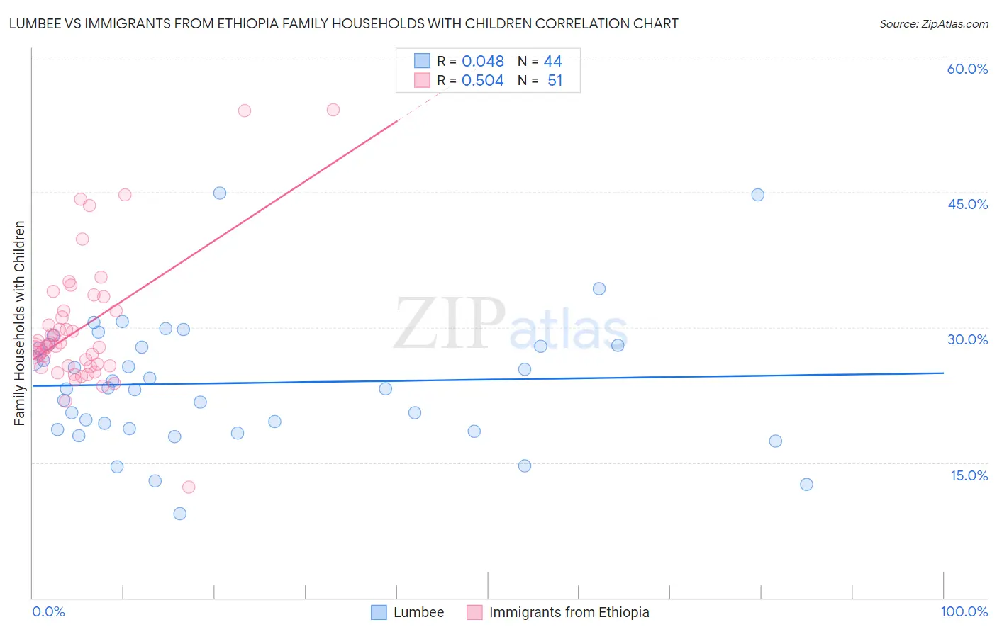 Lumbee vs Immigrants from Ethiopia Family Households with Children