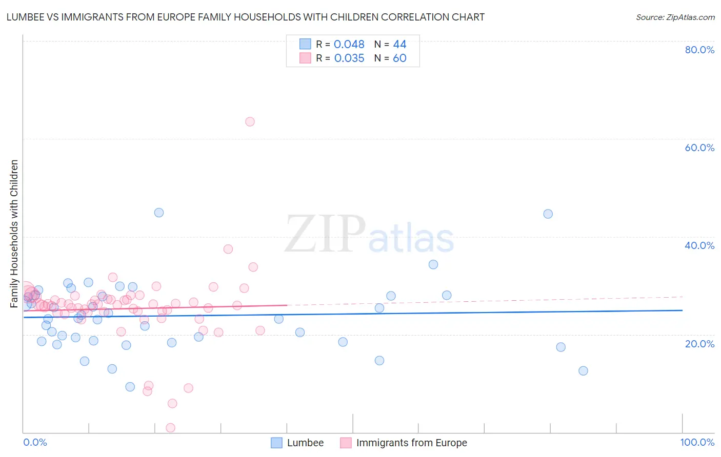 Lumbee vs Immigrants from Europe Family Households with Children