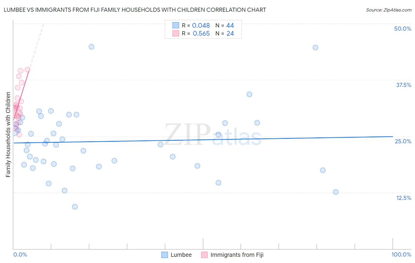Lumbee vs Immigrants from Fiji Family Households with Children