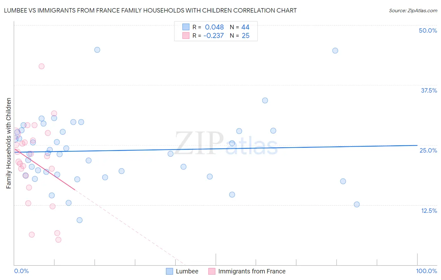Lumbee vs Immigrants from France Family Households with Children
