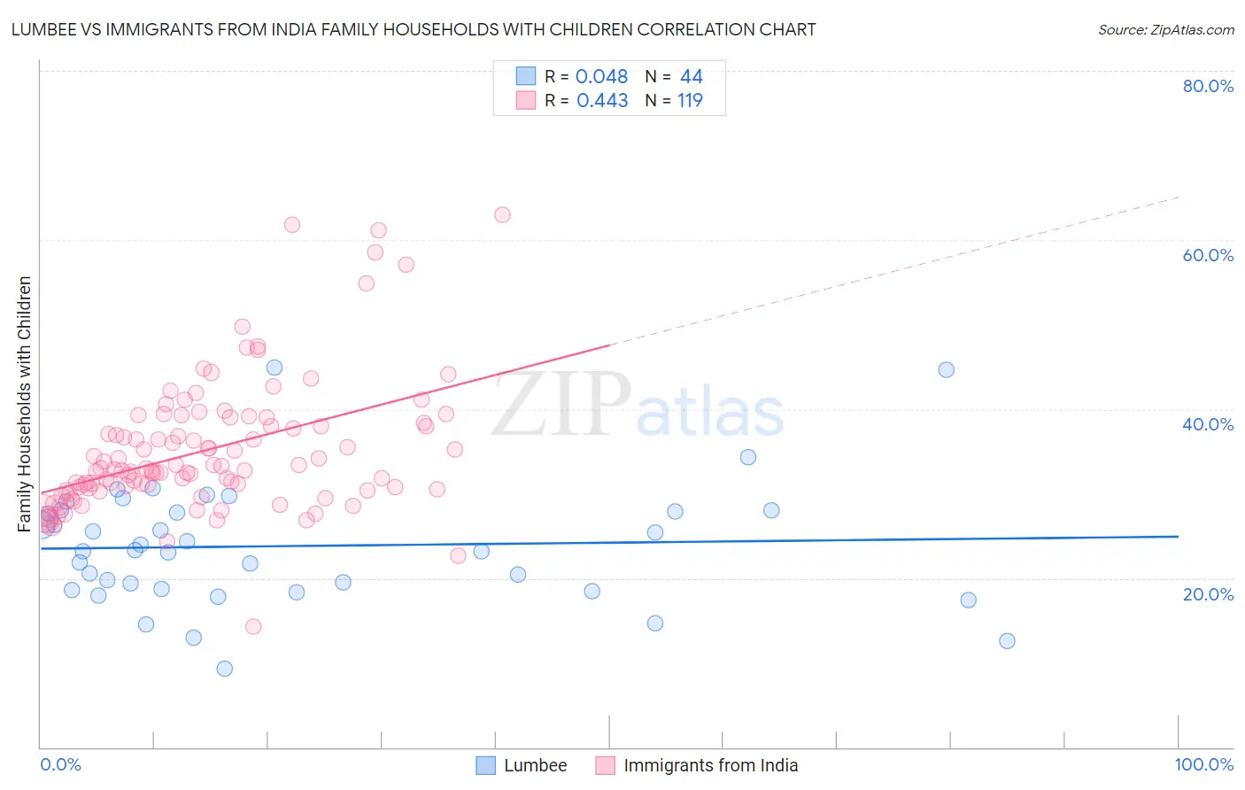 Lumbee vs Immigrants from India Family Households with Children