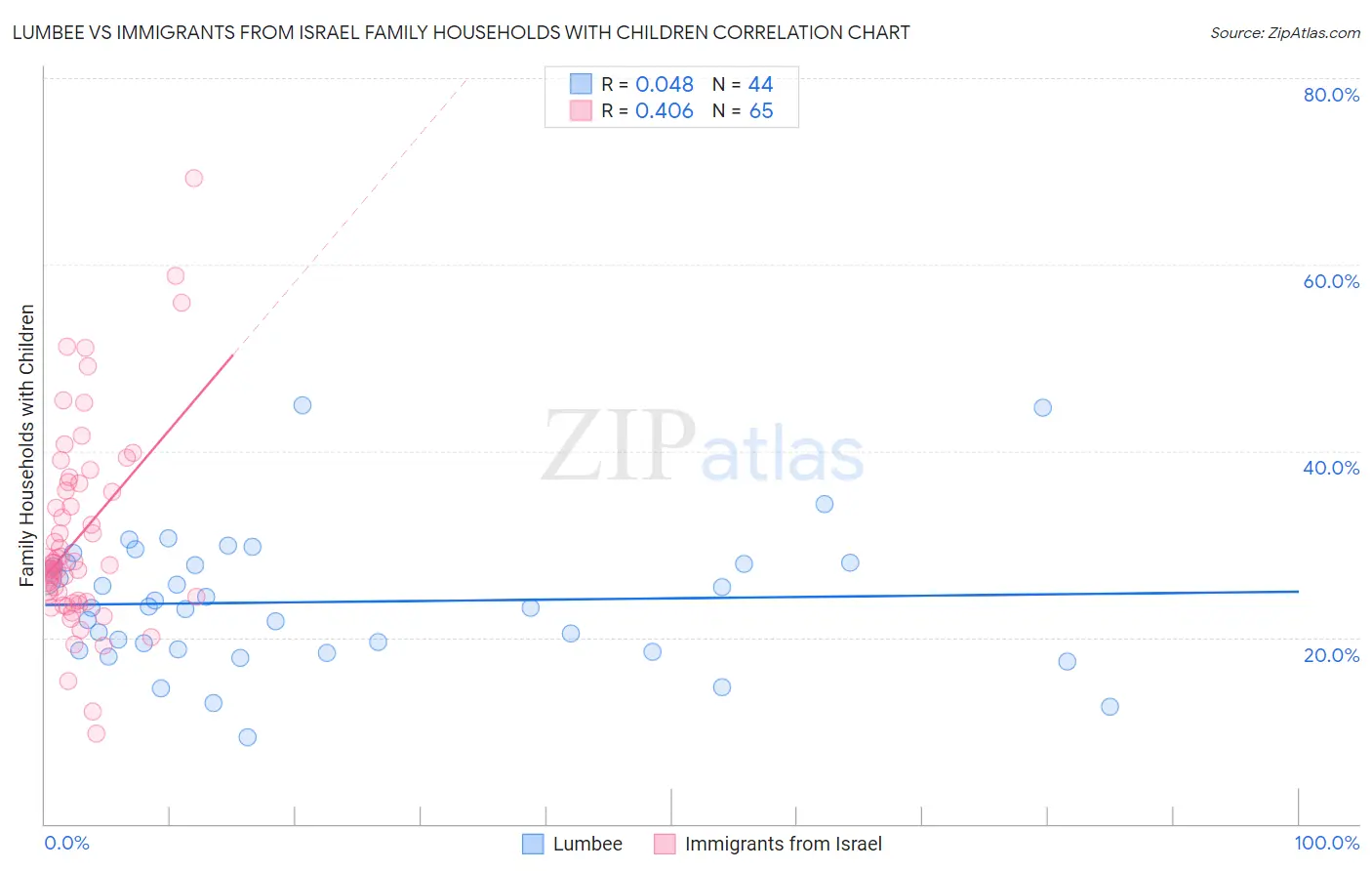 Lumbee vs Immigrants from Israel Family Households with Children