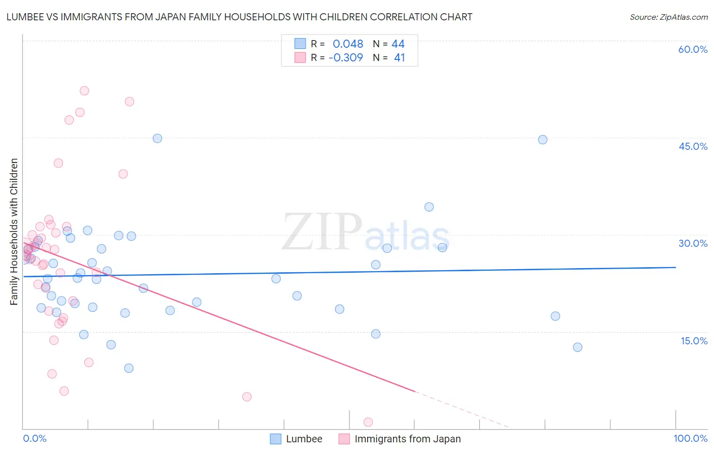 Lumbee vs Immigrants from Japan Family Households with Children