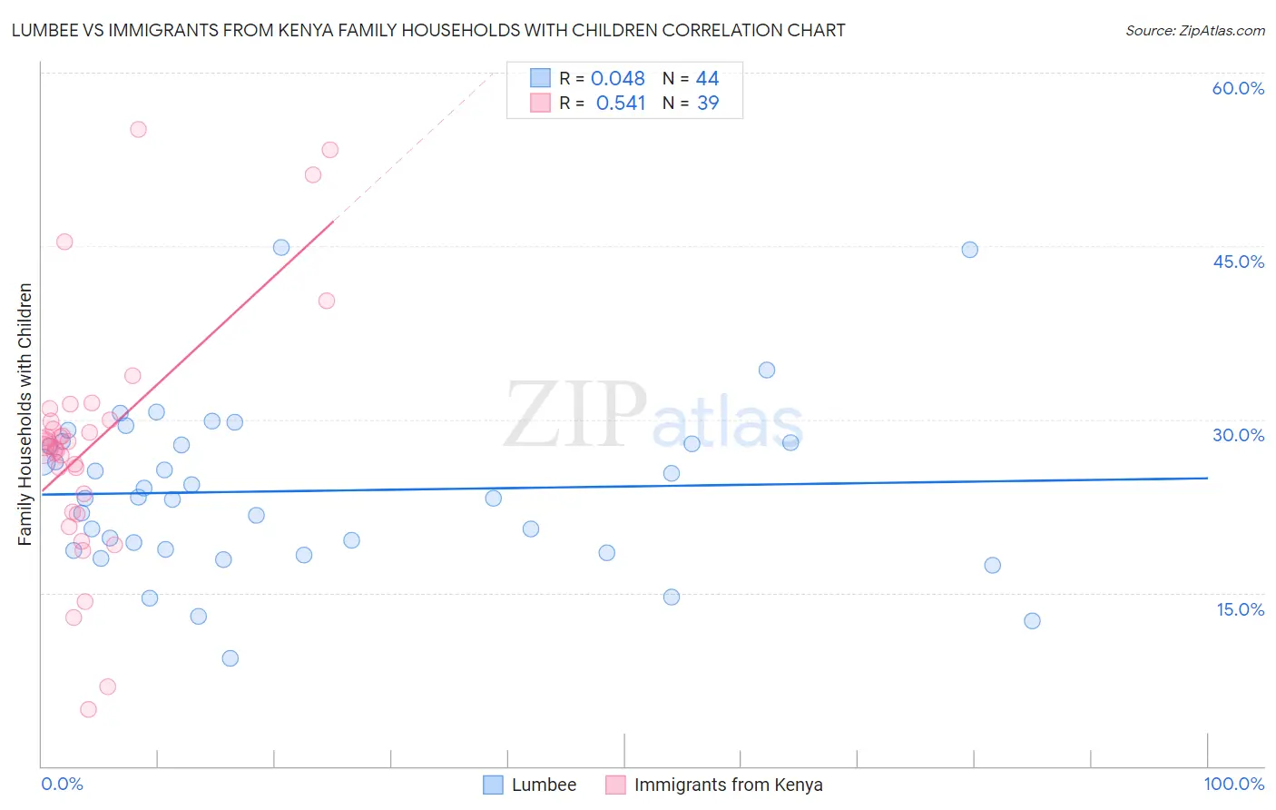 Lumbee vs Immigrants from Kenya Family Households with Children