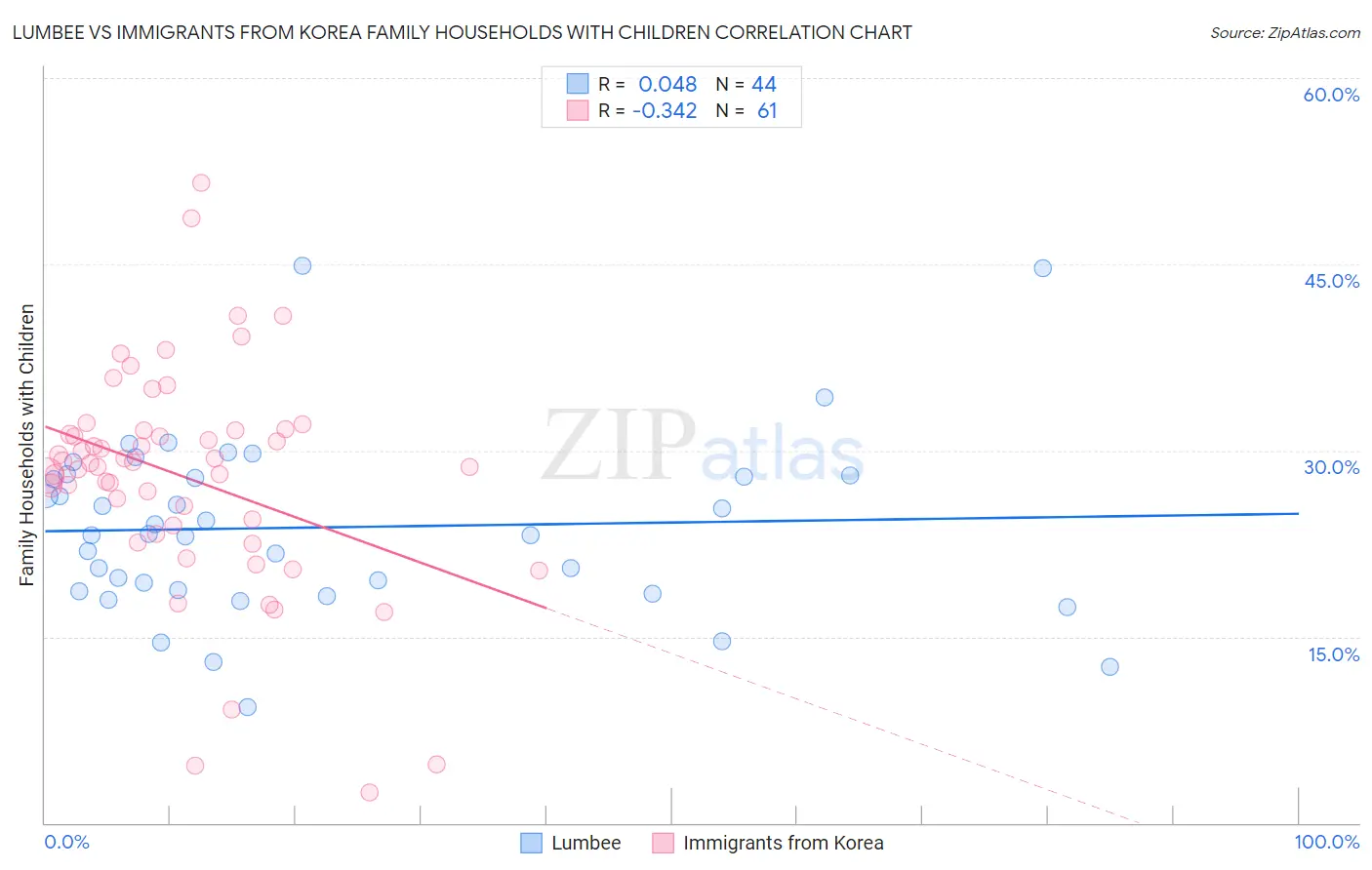 Lumbee vs Immigrants from Korea Family Households with Children