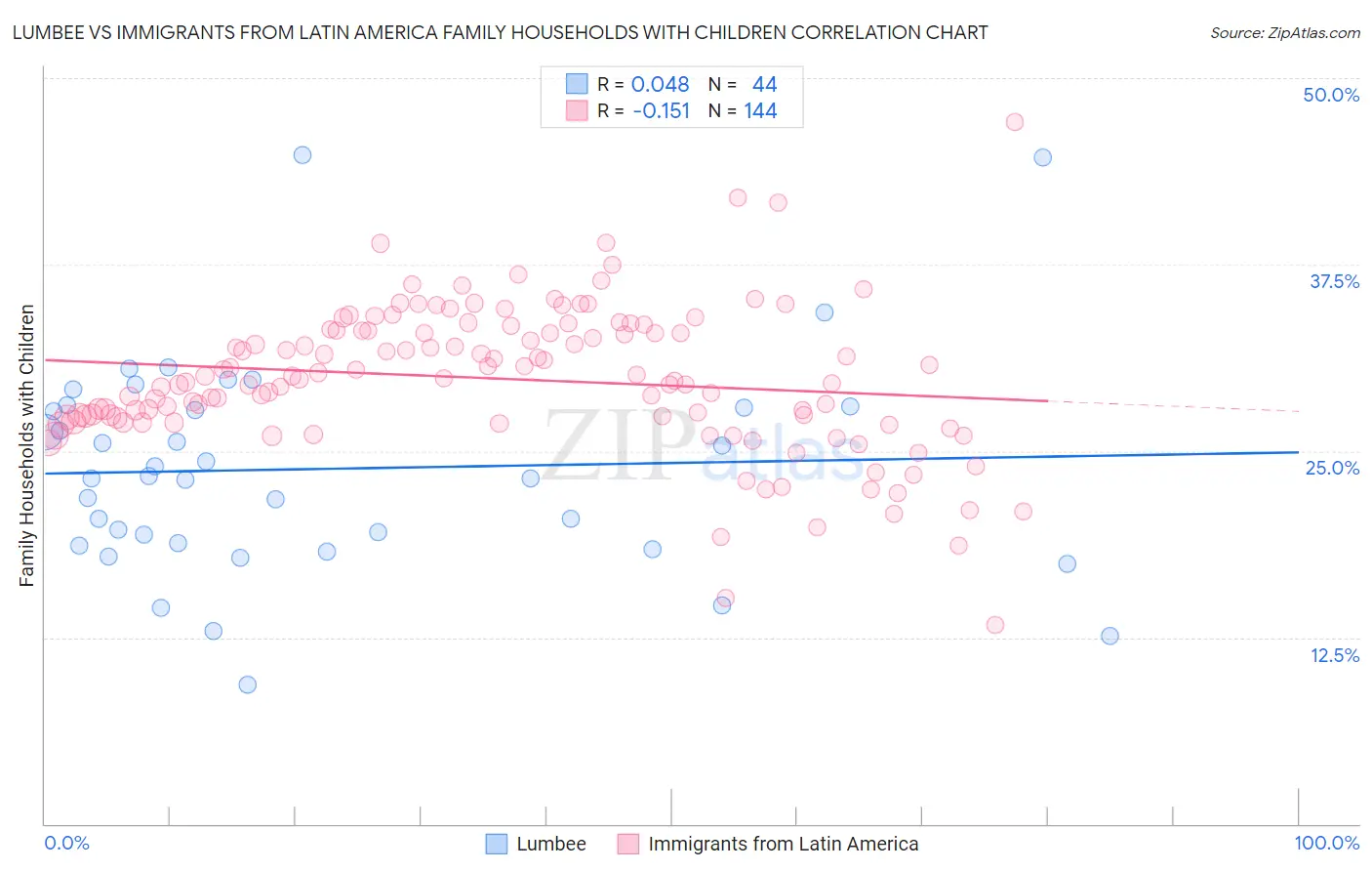 Lumbee vs Immigrants from Latin America Family Households with Children