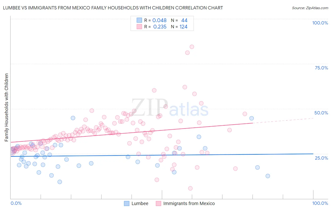 Lumbee vs Immigrants from Mexico Family Households with Children