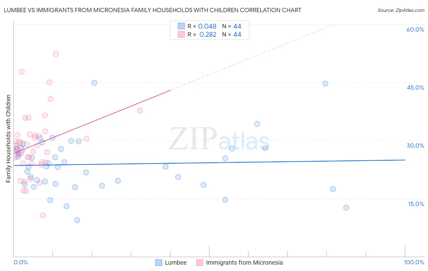 Lumbee vs Immigrants from Micronesia Family Households with Children
