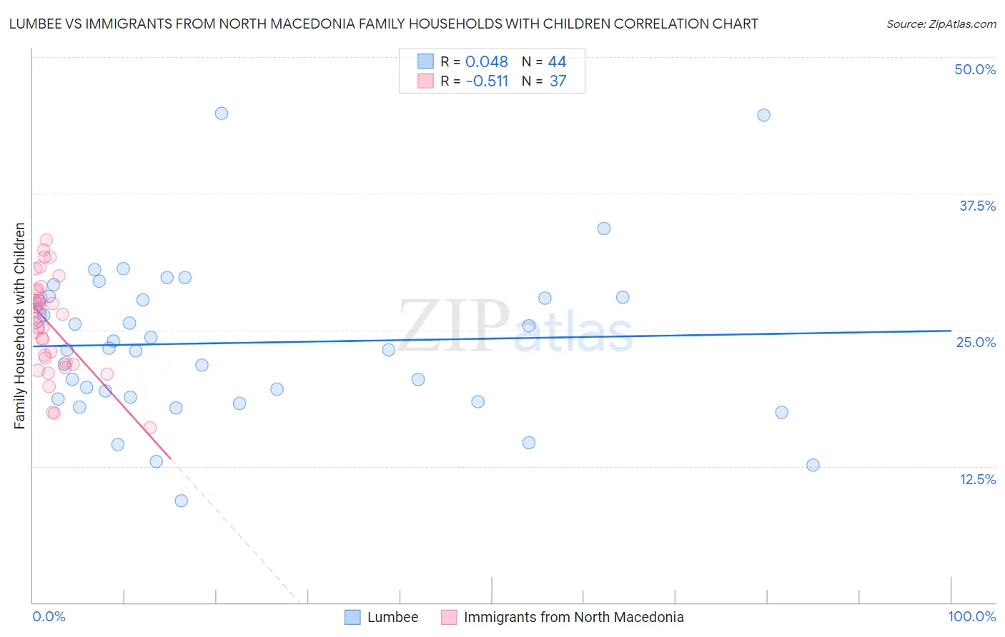 Lumbee vs Immigrants from North Macedonia Family Households with Children