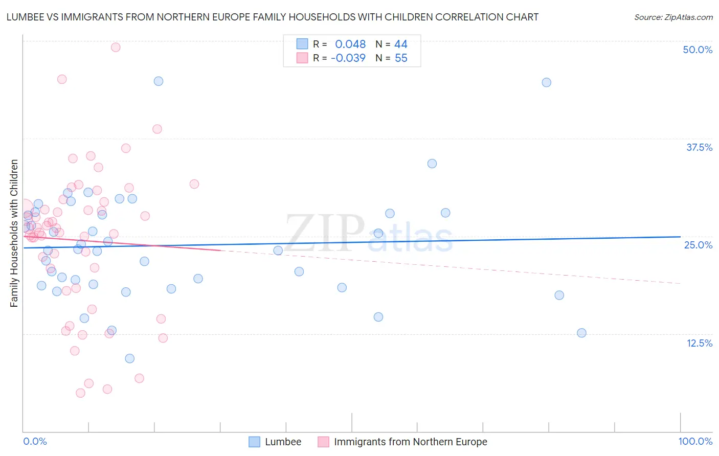 Lumbee vs Immigrants from Northern Europe Family Households with Children