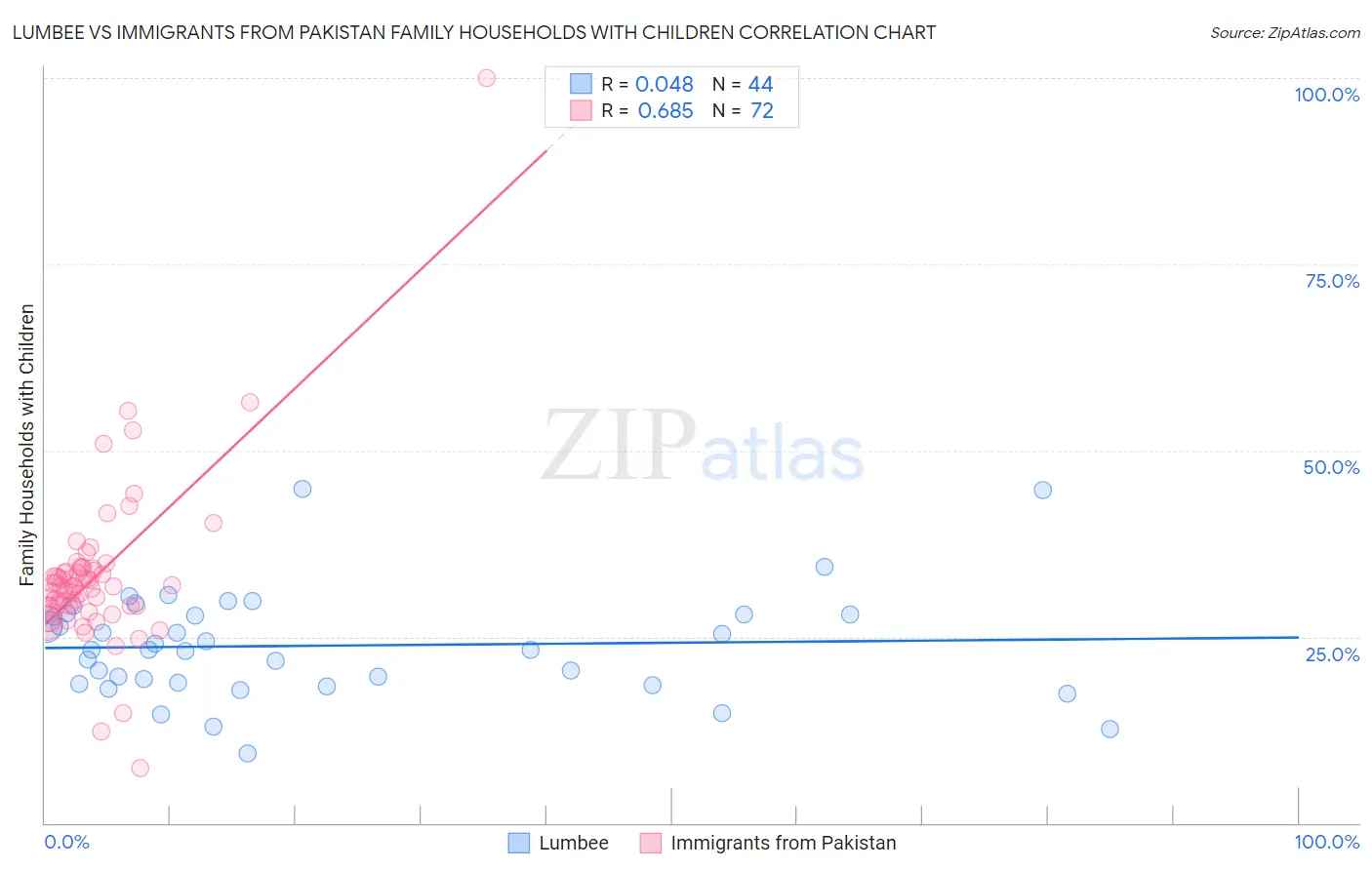 Lumbee vs Immigrants from Pakistan Family Households with Children