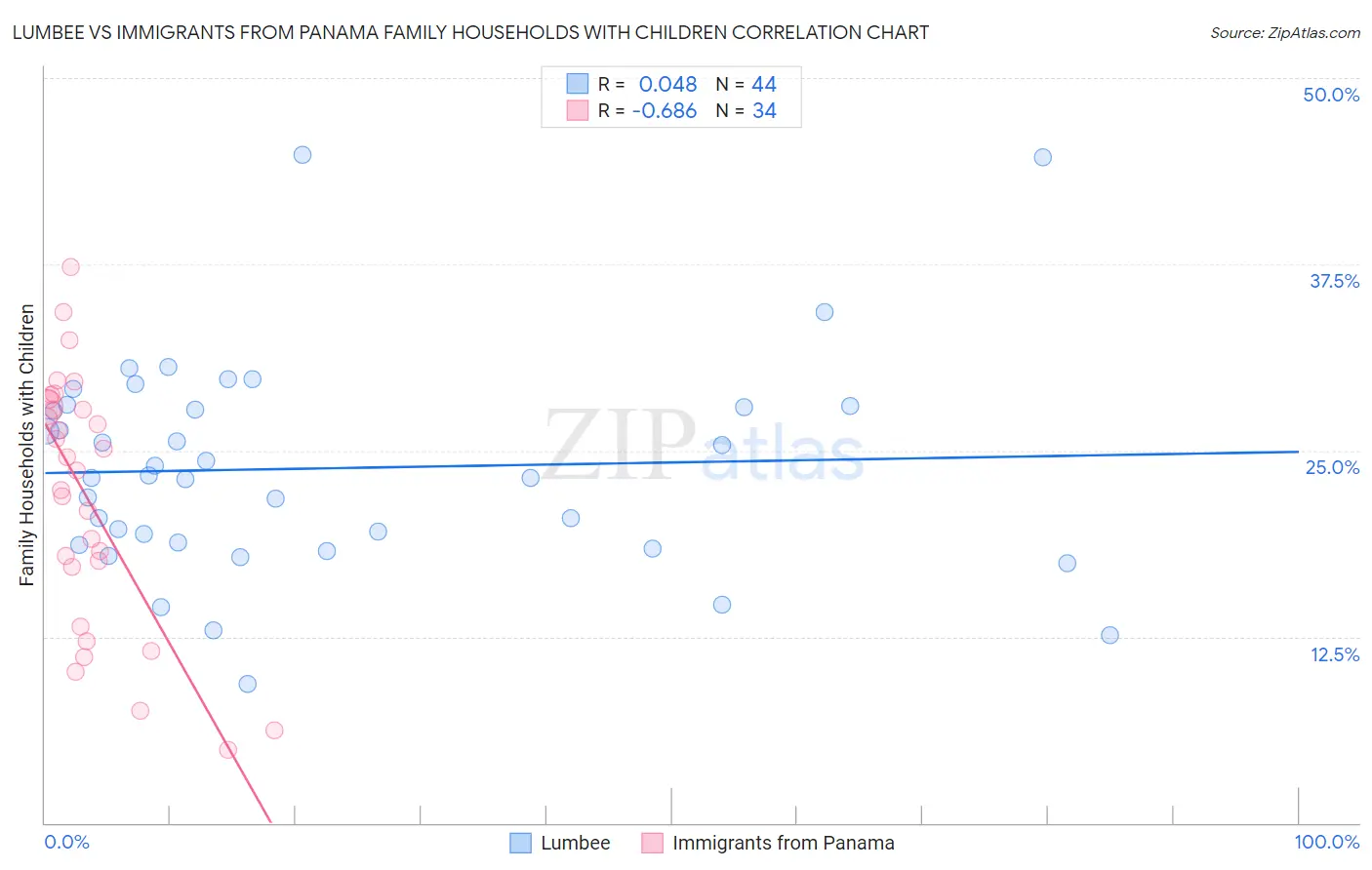 Lumbee vs Immigrants from Panama Family Households with Children