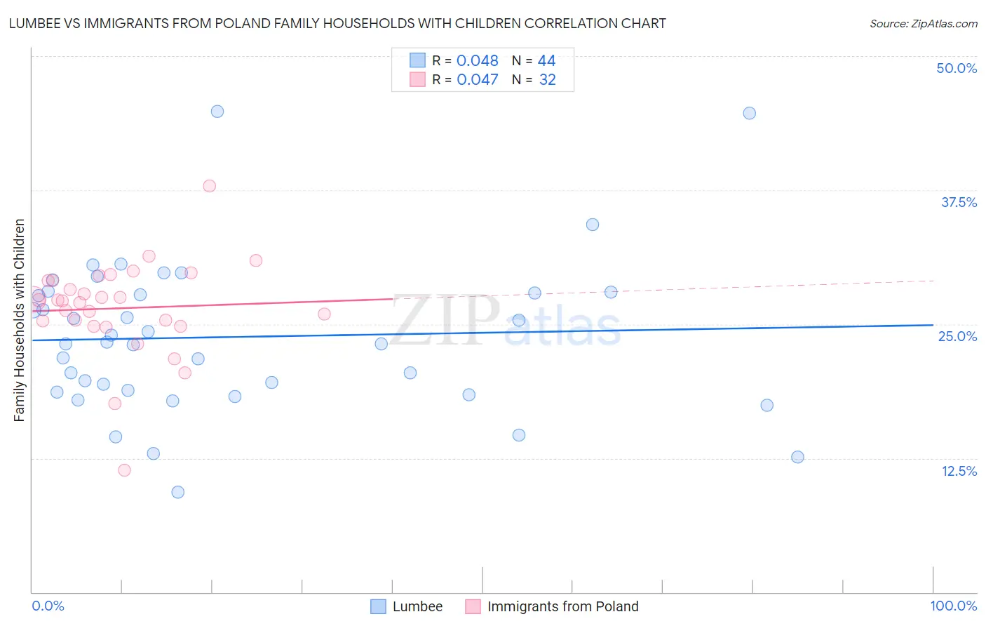 Lumbee vs Immigrants from Poland Family Households with Children