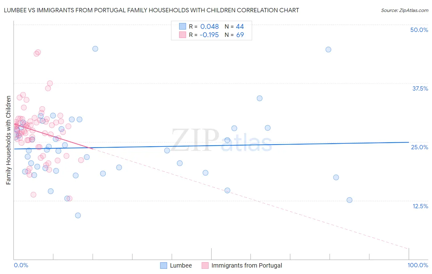 Lumbee vs Immigrants from Portugal Family Households with Children