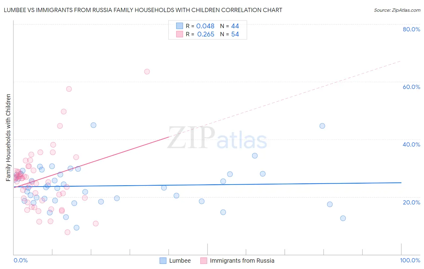 Lumbee vs Immigrants from Russia Family Households with Children