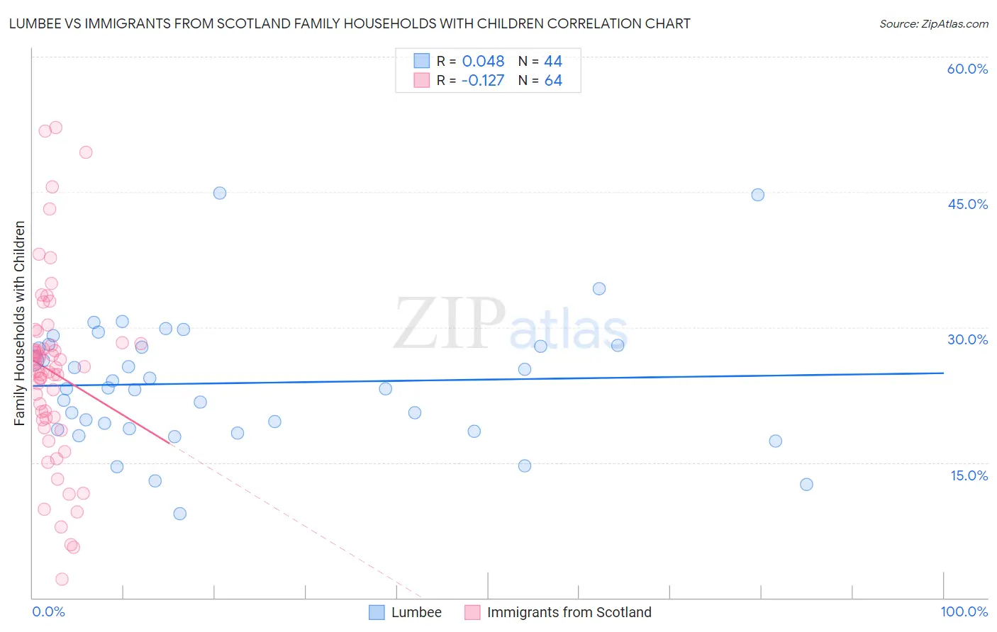 Lumbee vs Immigrants from Scotland Family Households with Children