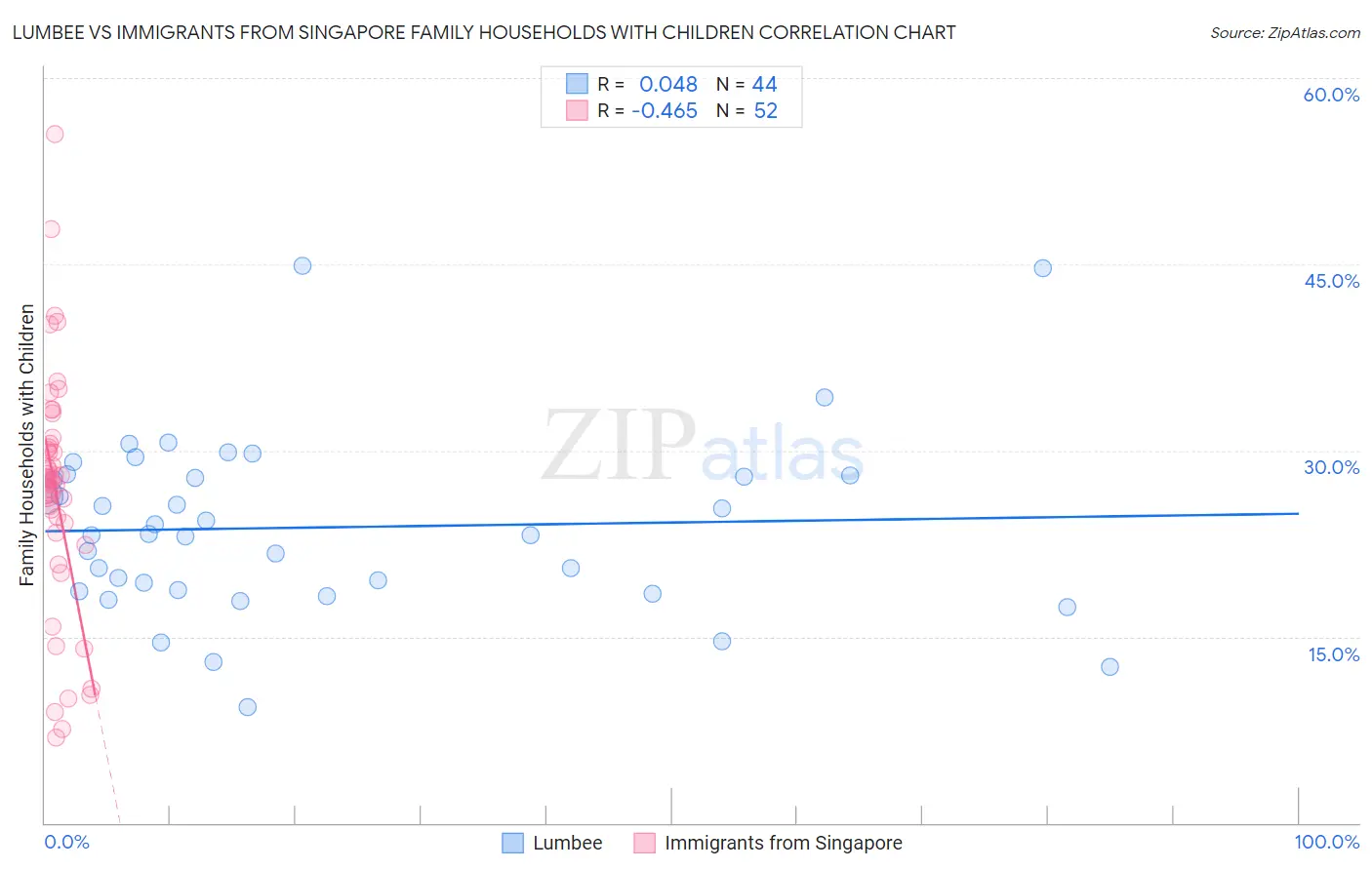 Lumbee vs Immigrants from Singapore Family Households with Children