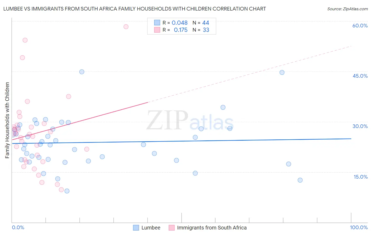 Lumbee vs Immigrants from South Africa Family Households with Children