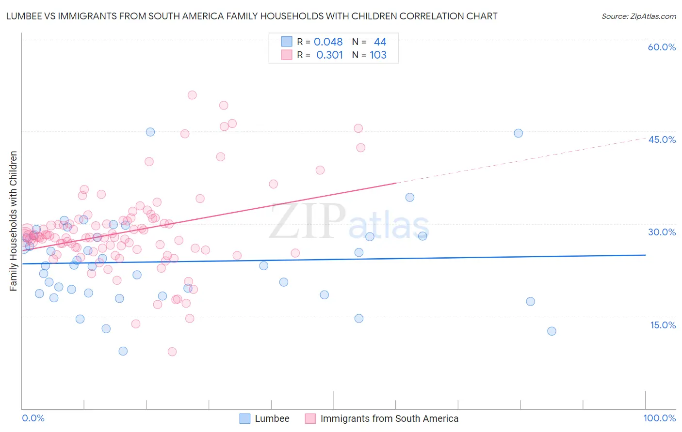 Lumbee vs Immigrants from South America Family Households with Children
