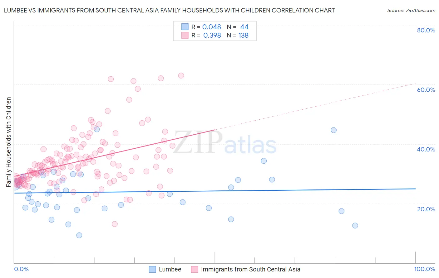 Lumbee vs Immigrants from South Central Asia Family Households with Children