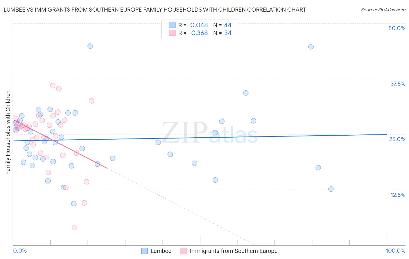 Lumbee vs Immigrants from Southern Europe Family Households with Children