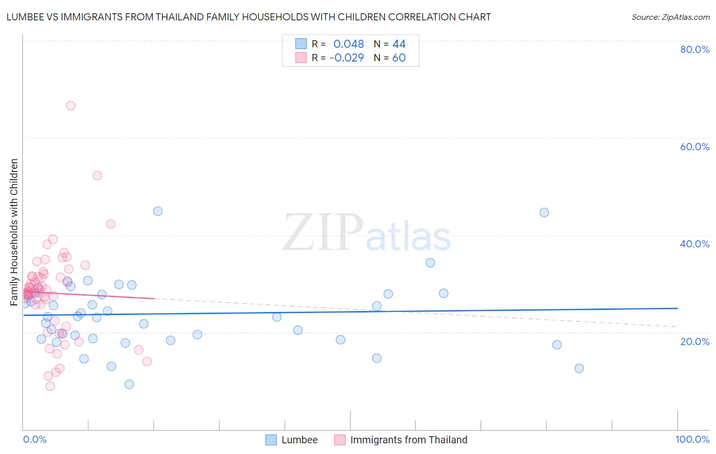 Lumbee vs Immigrants from Thailand Family Households with Children