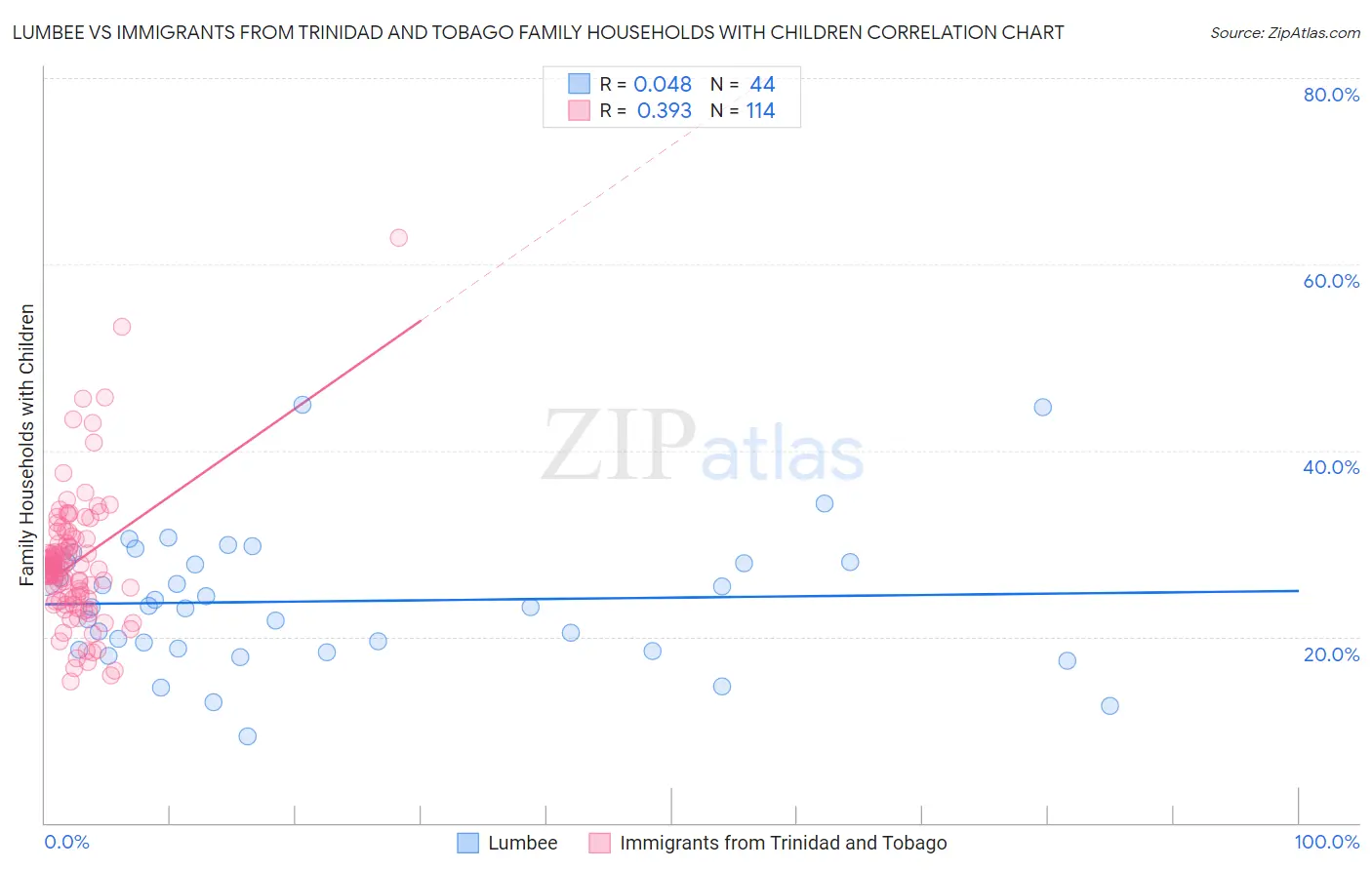 Lumbee vs Immigrants from Trinidad and Tobago Family Households with Children
