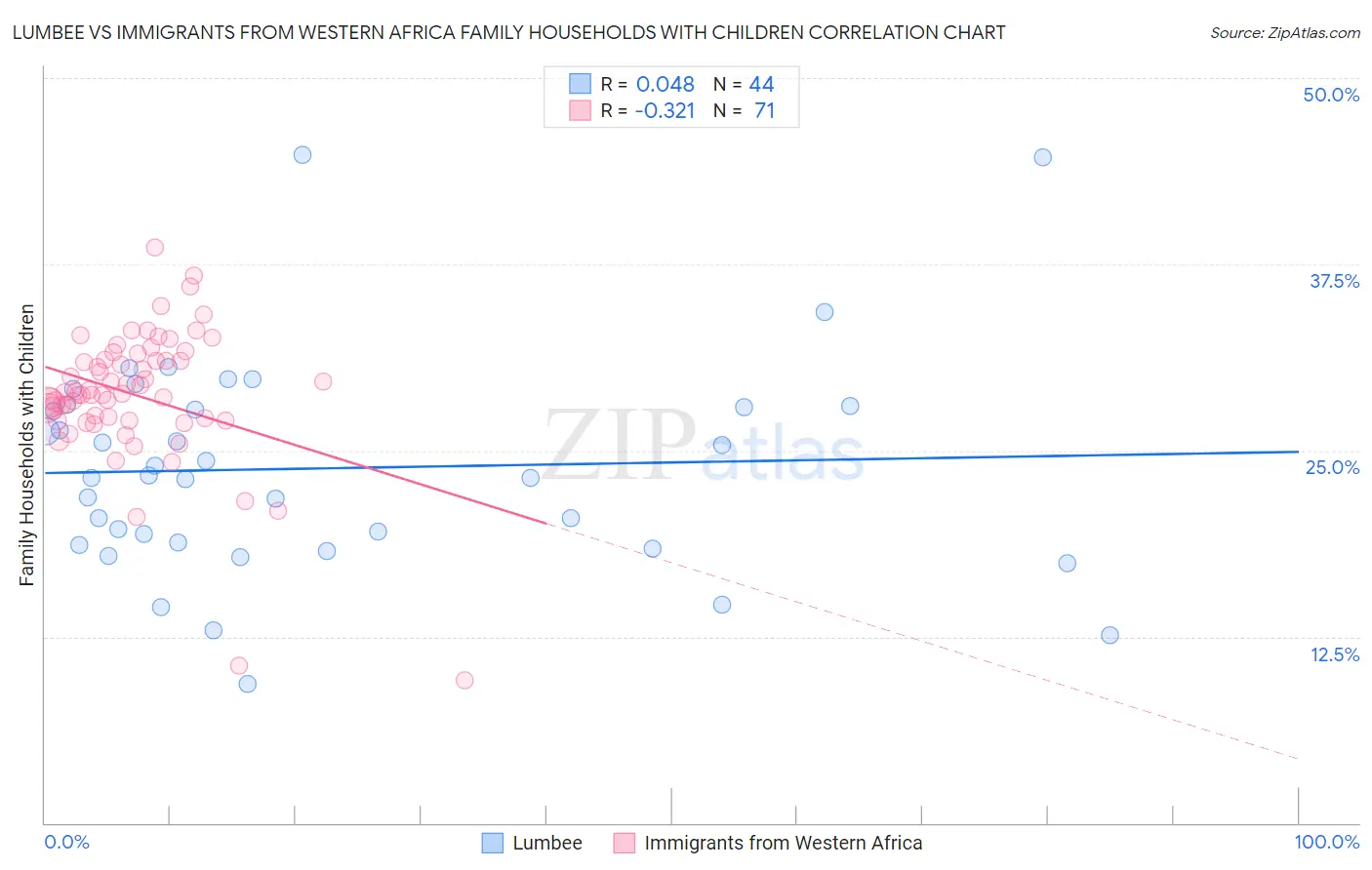 Lumbee vs Immigrants from Western Africa Family Households with Children