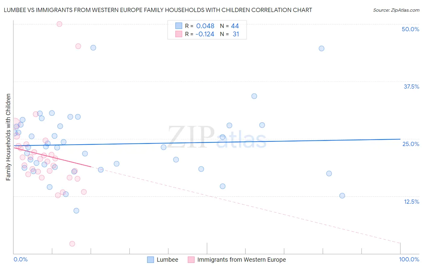 Lumbee vs Immigrants from Western Europe Family Households with Children