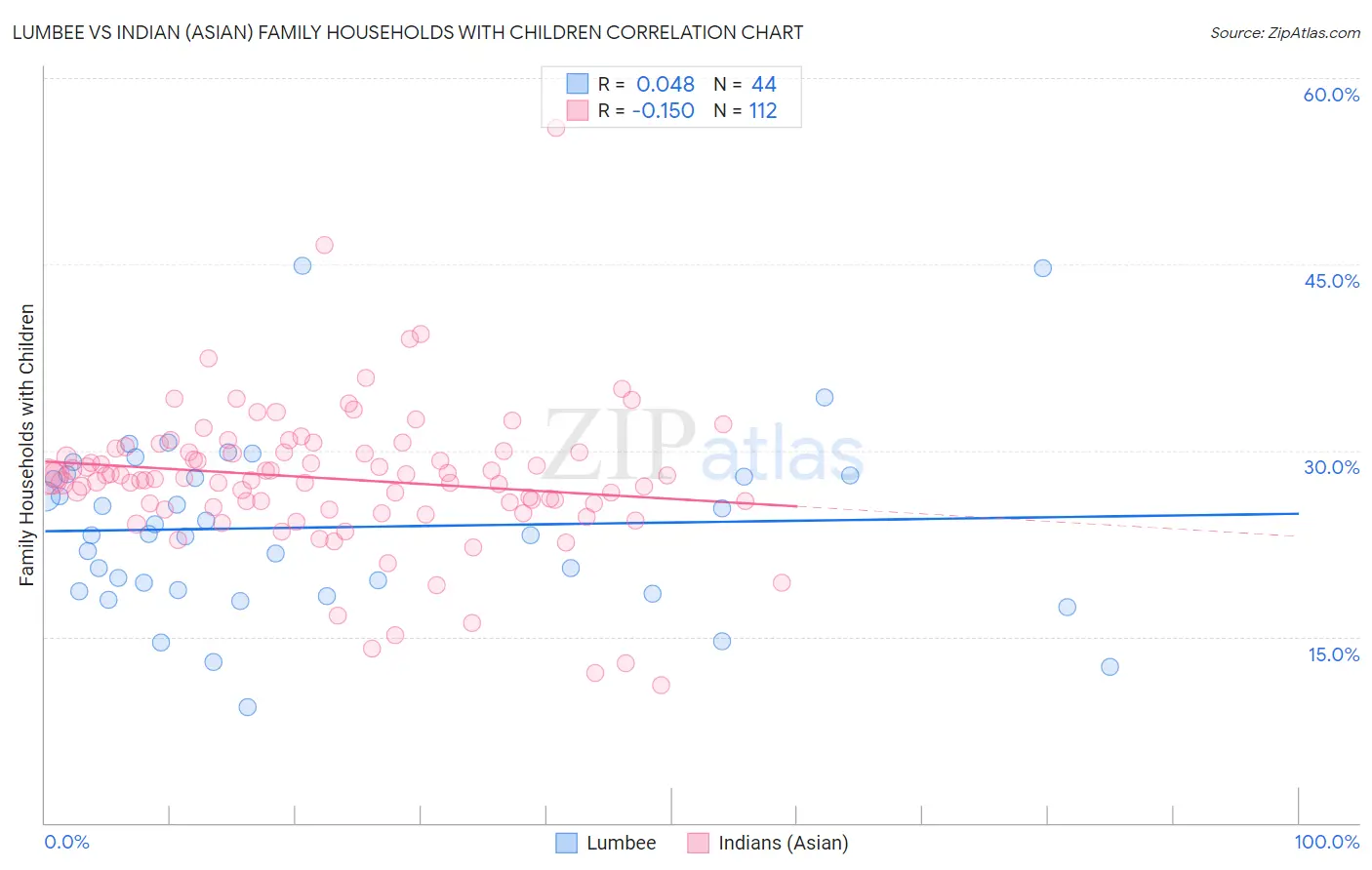 Lumbee vs Indian (Asian) Family Households with Children