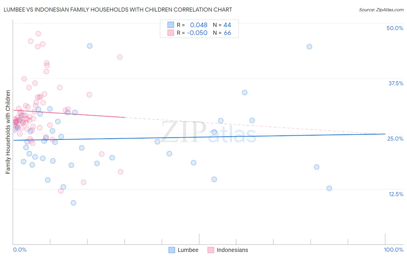 Lumbee vs Indonesian Family Households with Children