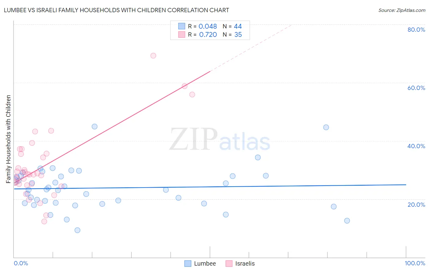Lumbee vs Israeli Family Households with Children