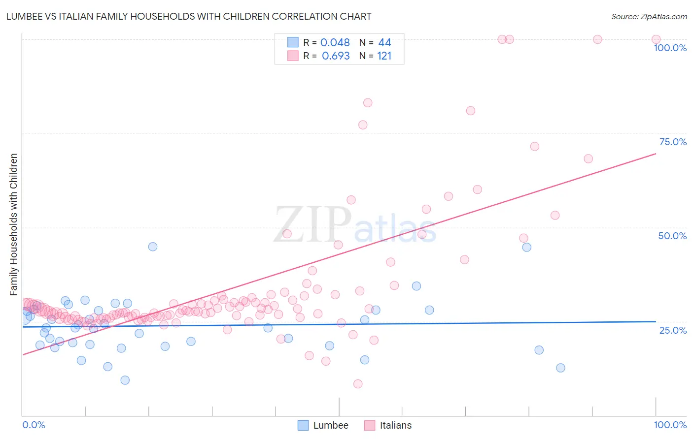 Lumbee vs Italian Family Households with Children
