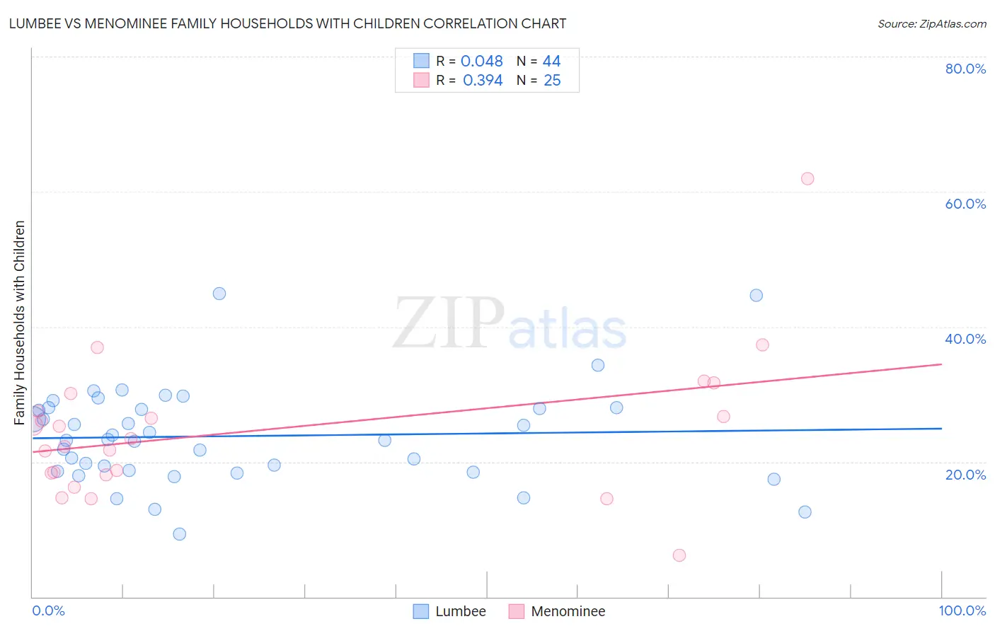 Lumbee vs Menominee Family Households with Children