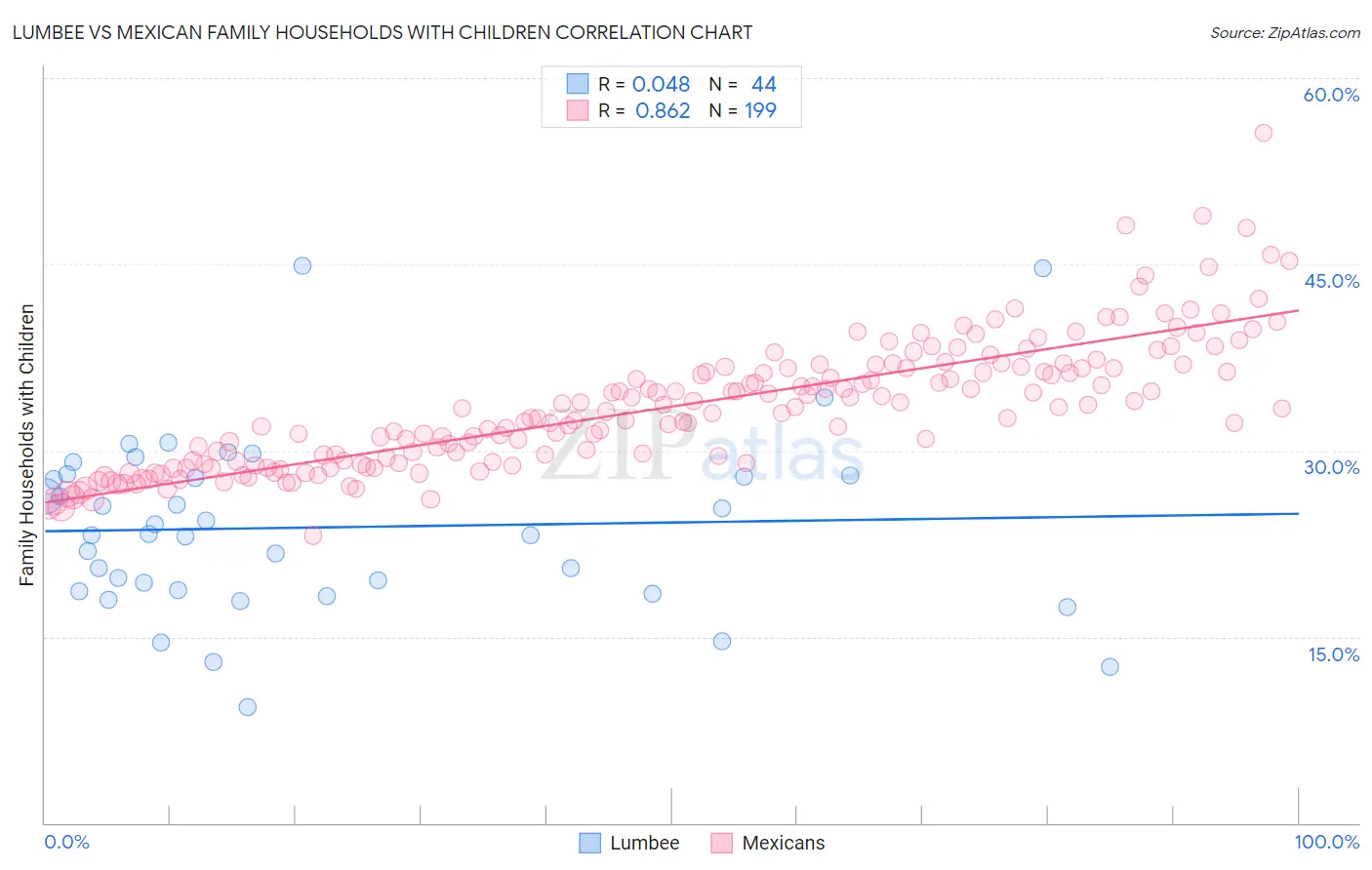 Lumbee vs Mexican Family Households with Children