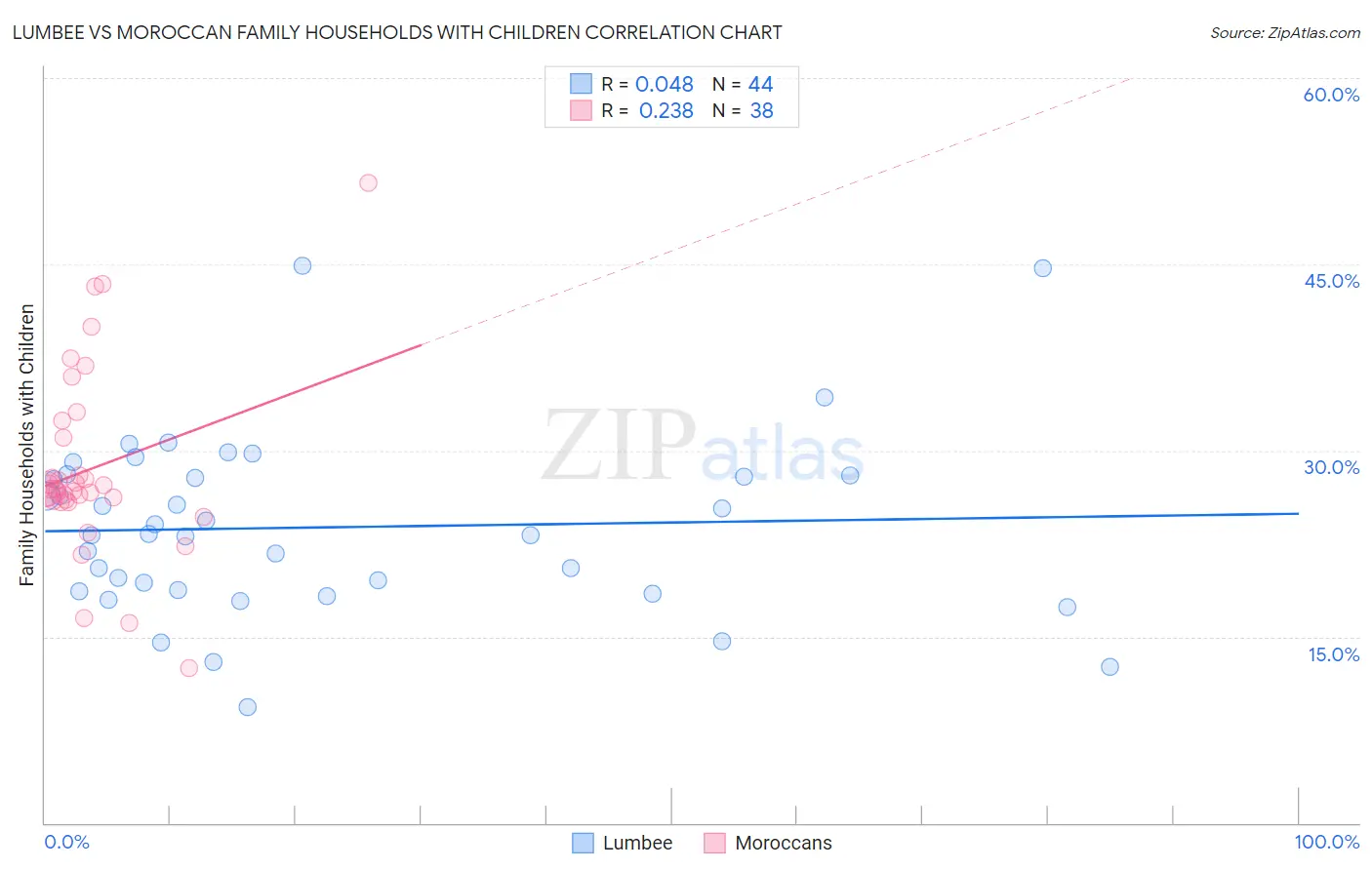 Lumbee vs Moroccan Family Households with Children