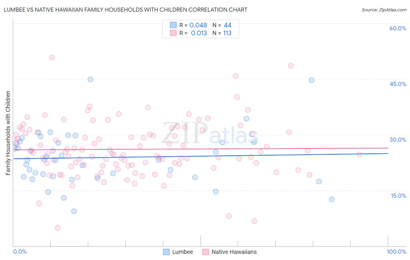Lumbee vs Native Hawaiian Family Households with Children