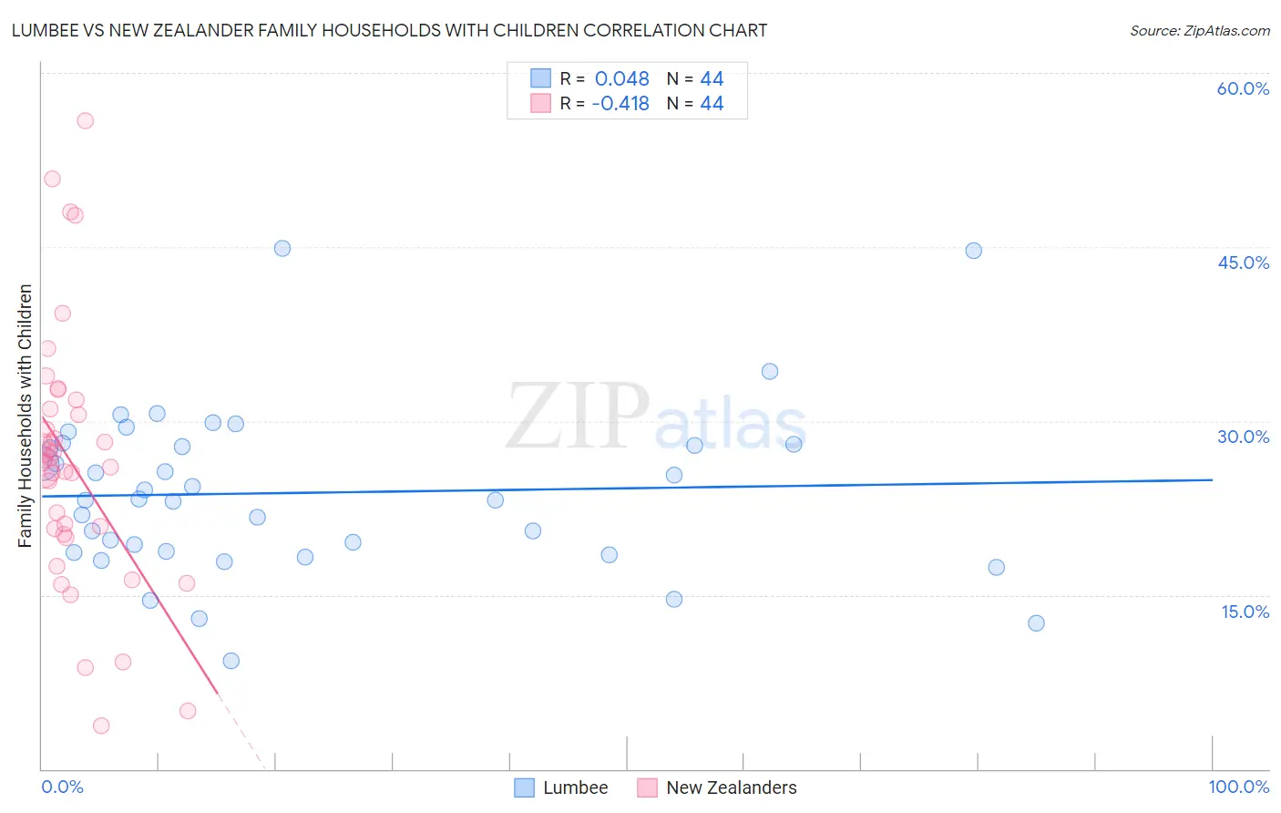 Lumbee vs New Zealander Family Households with Children