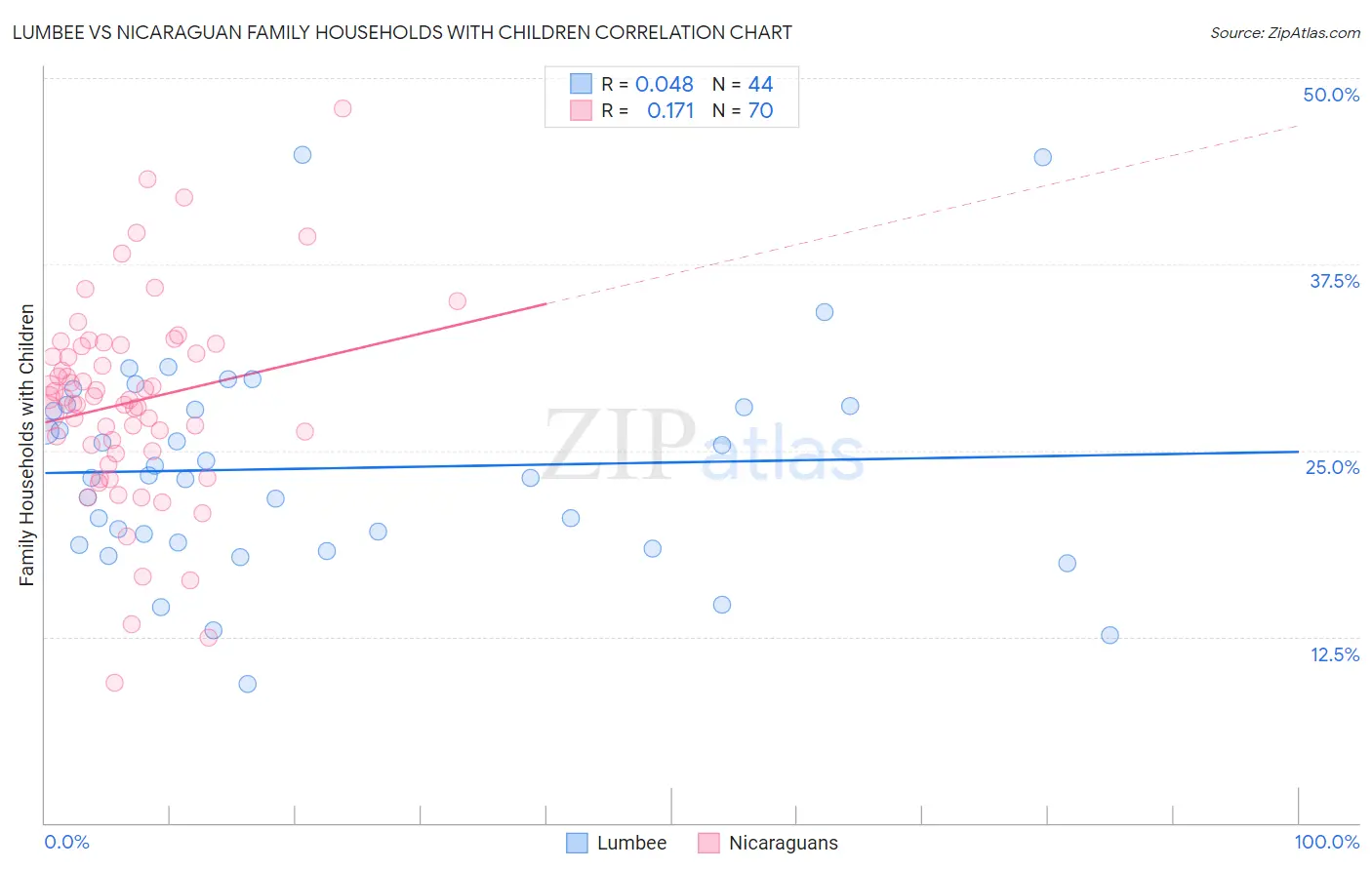 Lumbee vs Nicaraguan Family Households with Children