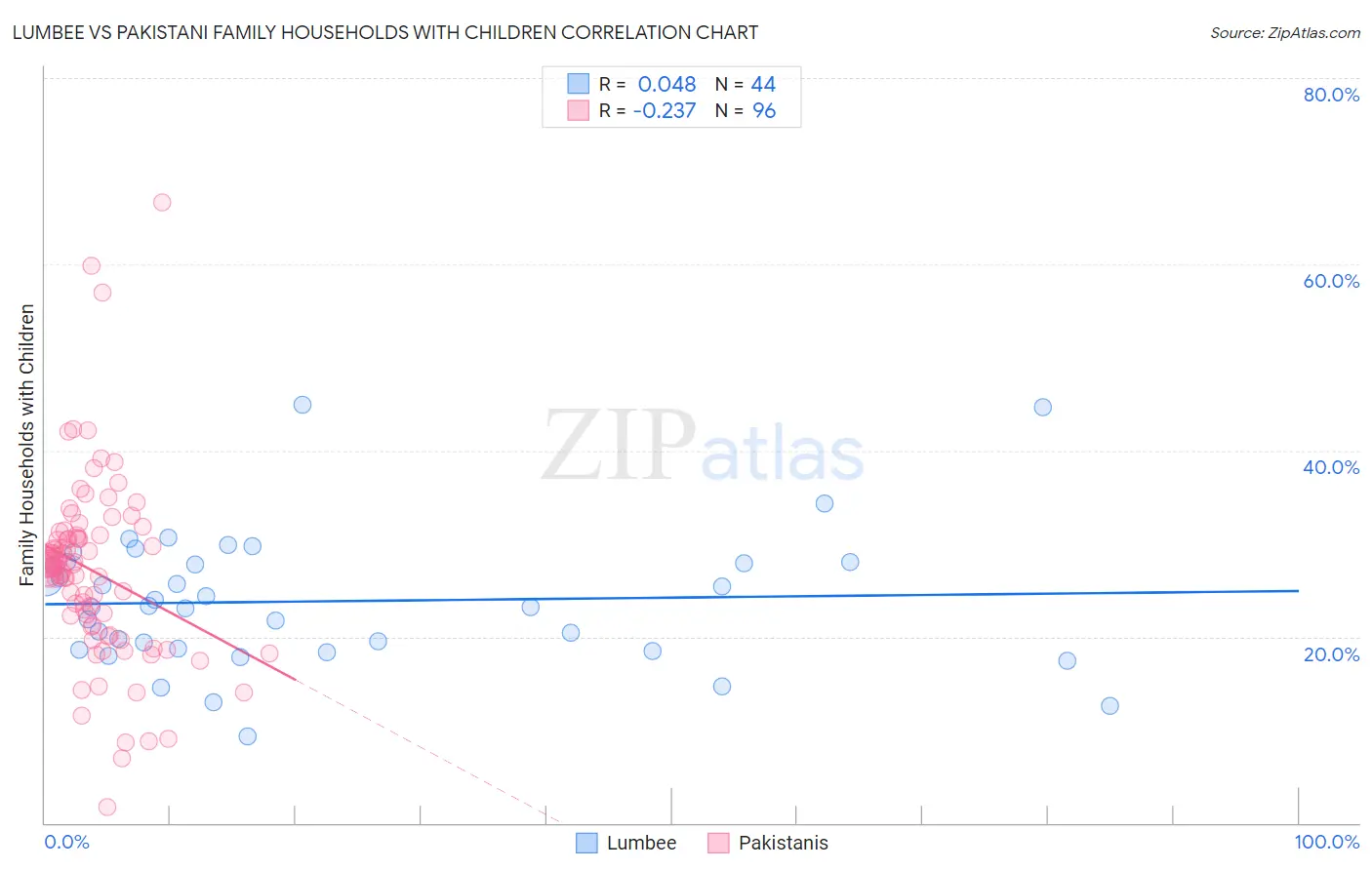 Lumbee vs Pakistani Family Households with Children
