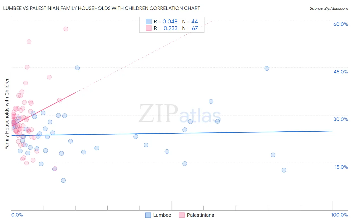 Lumbee vs Palestinian Family Households with Children