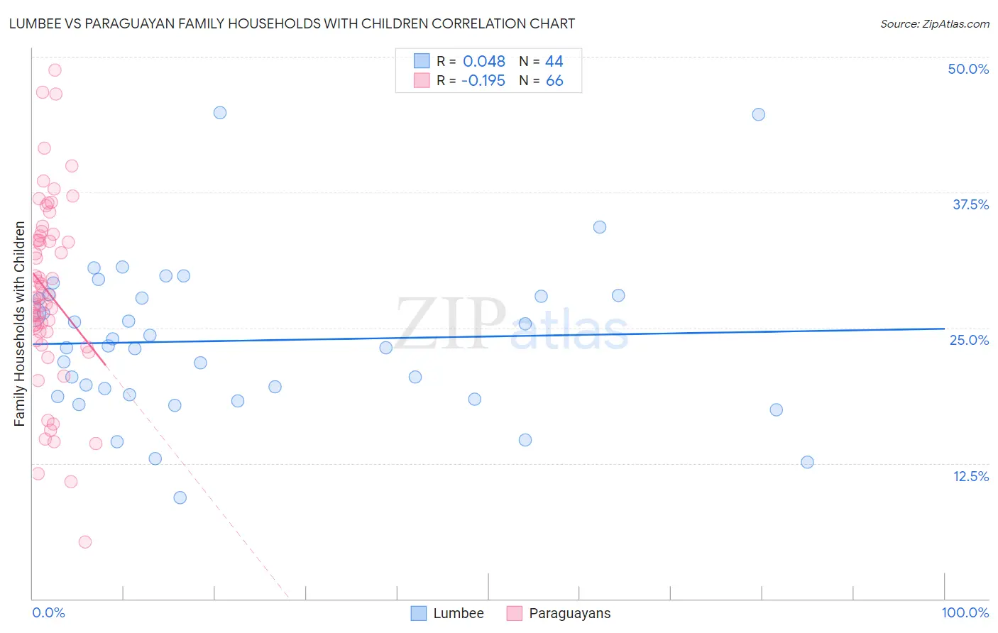 Lumbee vs Paraguayan Family Households with Children