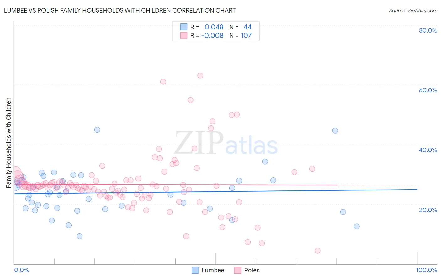 Lumbee vs Polish Family Households with Children