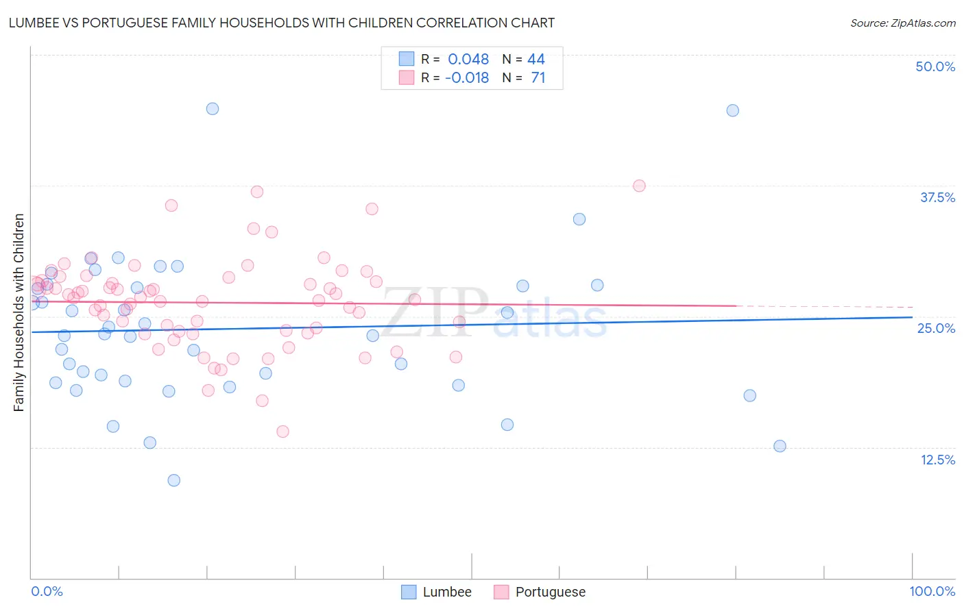 Lumbee vs Portuguese Family Households with Children