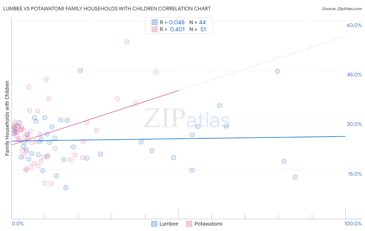 Lumbee vs Potawatomi Family Households with Children