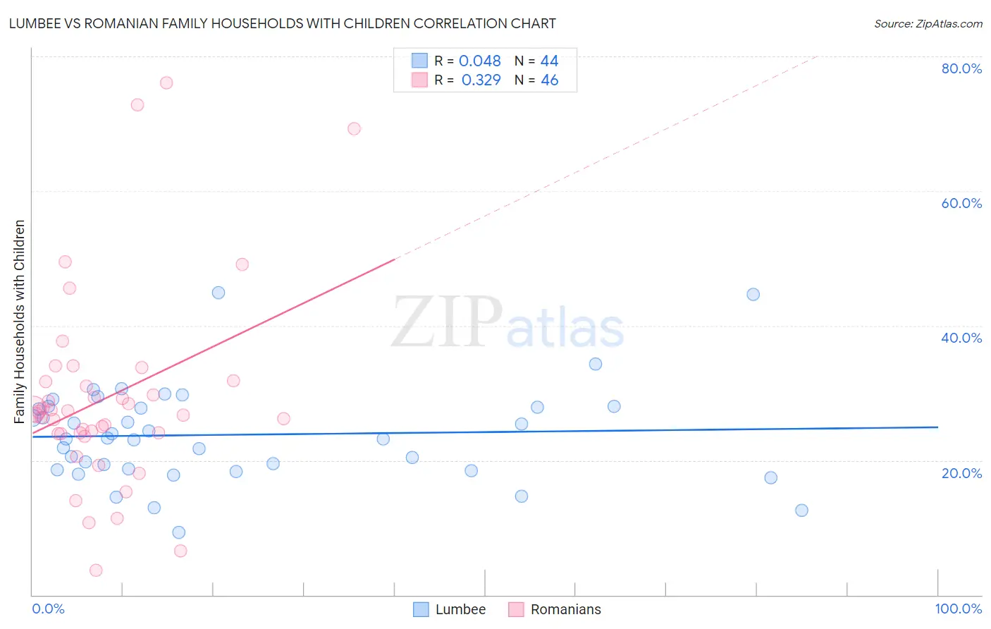 Lumbee vs Romanian Family Households with Children