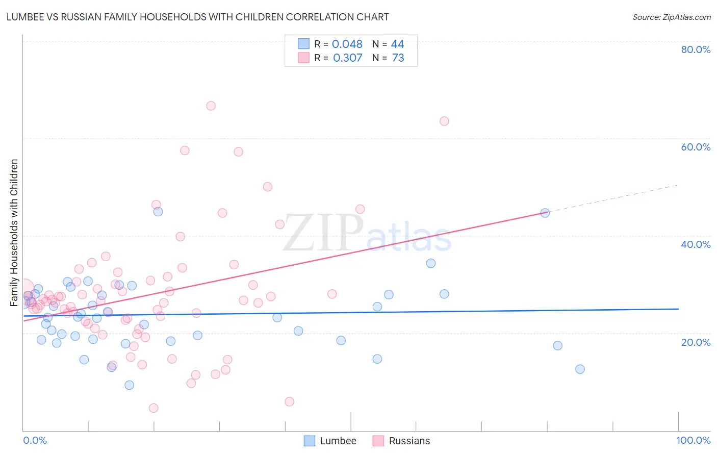 Lumbee vs Russian Family Households with Children