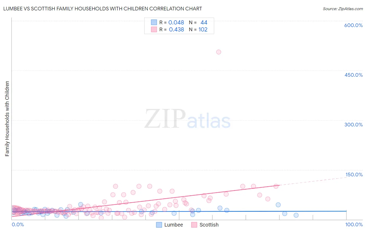 Lumbee vs Scottish Family Households with Children